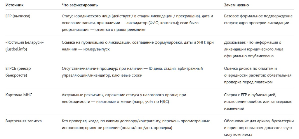 Как проверить, ликвидирована компания или действует в Беларуси